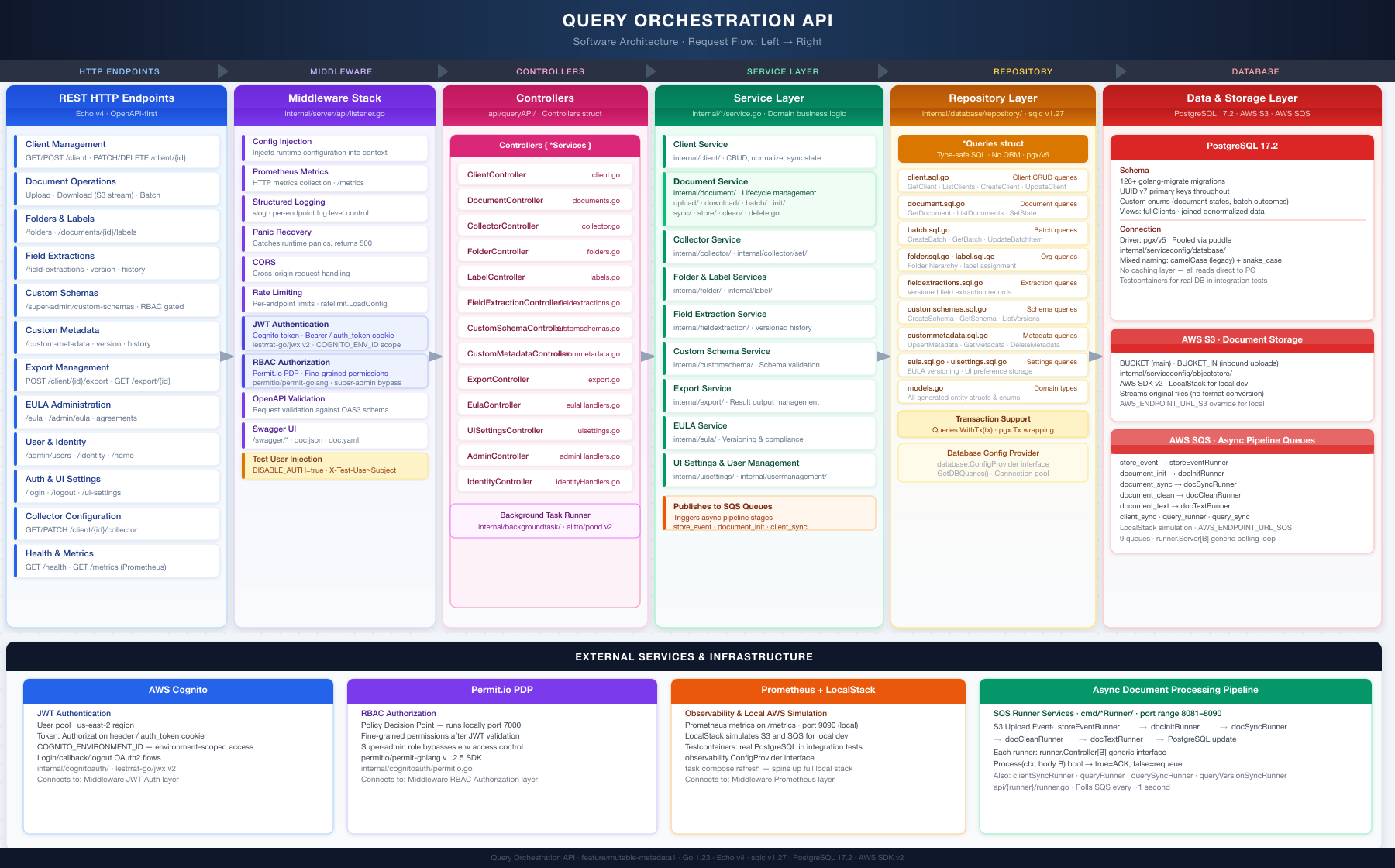 Query Orchestration API — Software Architecture Layers